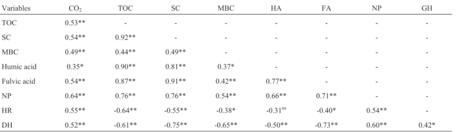 Table 3 - Correlation between microbial and chemical attributes of the forest, pasture and maize soils.