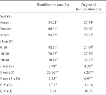 Table 4 - Humification rate and degree of humification of the forest, pas- pas-ture and maize soils