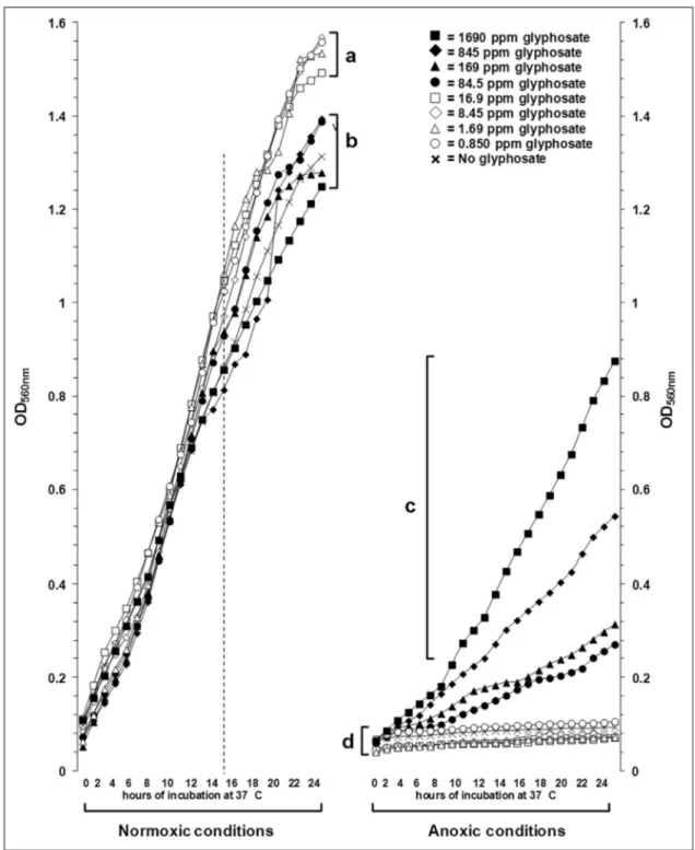 Figure 1 - Growth of P. aeruginosa ATCC ® 15442 in different concentrations of glyphosate and normoxic/anoxic conditions