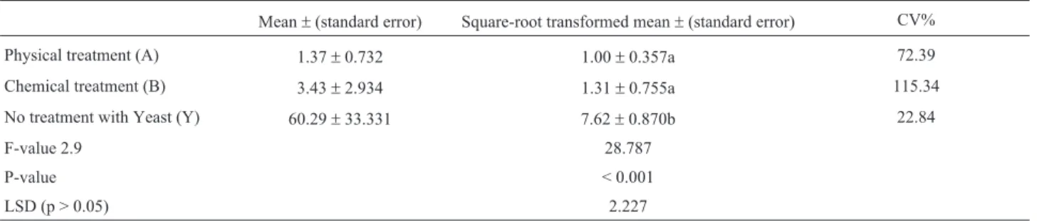 Table 1 - Results of ANOVA analysis of yeast ITS1 fragment band intensity.