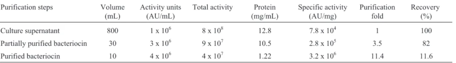 Table 1 - Partial purification and purification of bacteriocin produced by Brevibacillus borstelensis AG1.