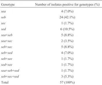 Table 4 - Genotypic profile of the enterotoxins genes in Staphylococcus sp. isolates from the food services.