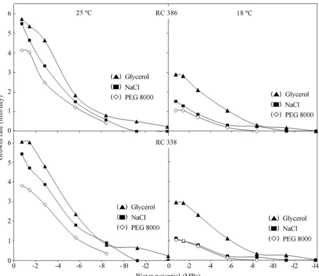 Figure 1 - Comparison of the effect of water potential modified with glycerol, NaCl and PEG 8000 on growth rates of Fusarium solani RC 386 and RC 338 at 25 and 18 °C.