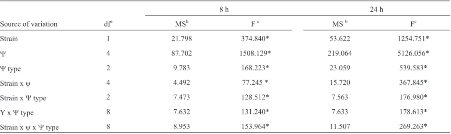 Table 3 - Analysis of variance on the effects of water potential (y), type of water potential (Y type), and different strains and their interactions on germi- germi-nation at 25 °C at two incubation time 8 and 24 h.