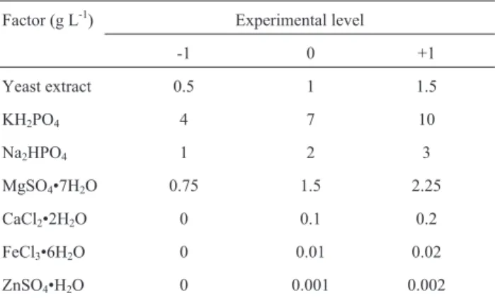 Table 2 - Factors and experimental levels of the Plackett-Burman experi- experi-mental design.
