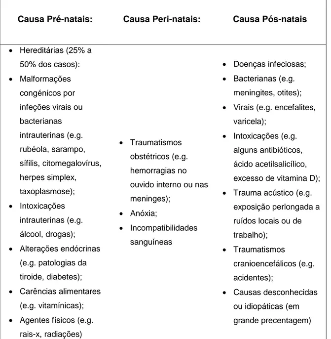 Tabela 2: Etiologia da Surdez (adaptado de Spínola &amp; Spínola, 2009) 