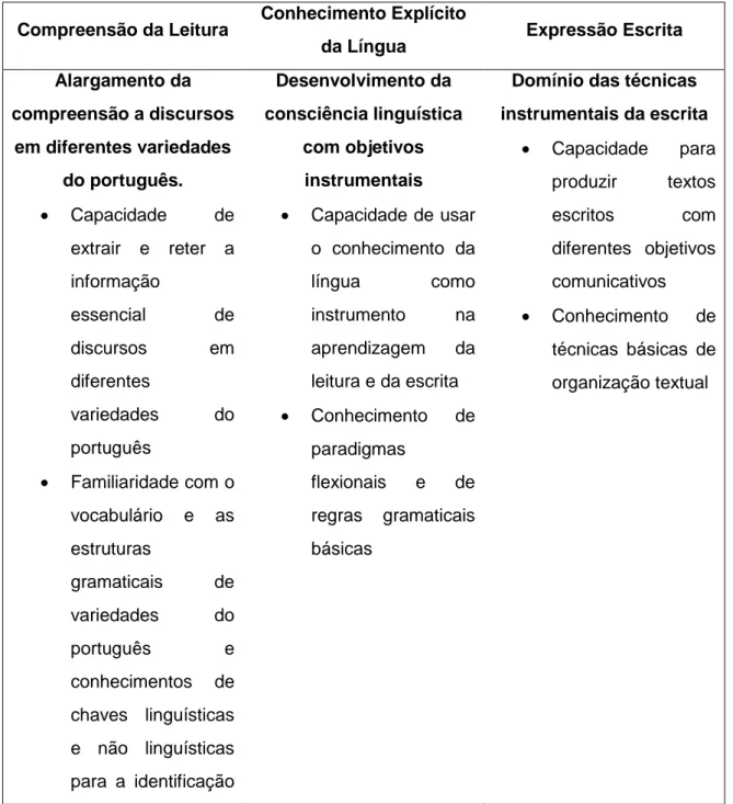 Tabela 3: Competências nucleares de português no 1º ciclo do ensino básico a  serem  desenvolvidas  pelos  alunos  surdos  (retirado  do  Currículo  Nacional  do  Ensino Básico, 2012): 