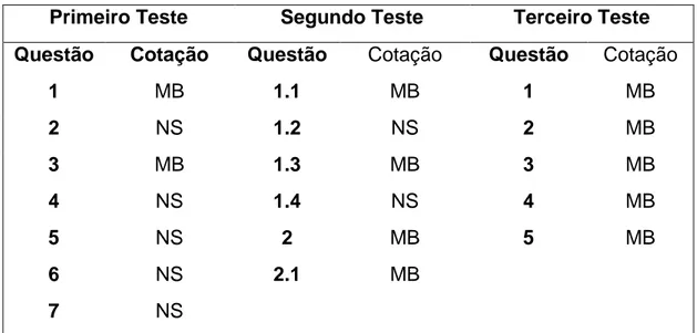 Tabela  5:  Correção  da  Prova  de  Português  no  domínio  da  Compreensão  da  Leitura 