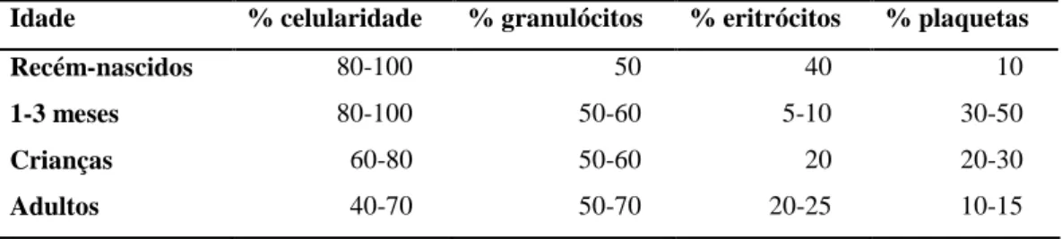 Tabela  1:  Valores  normais  (%)  de  alguns  parâmetros  da  medula  óssea  em  função  da  idade  no  Homem [retirado de Orazi et al