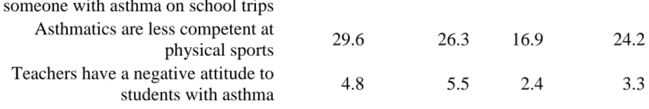 Table III Correlation coefficient between asthma knowledge and attitudes  Internal C.  External C