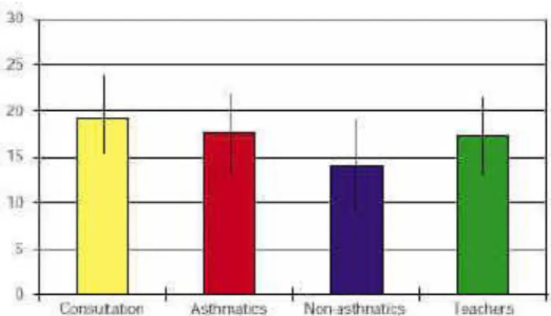 Figure 3.--Asthma knowledge scores (mean ± SD) - comparison of results. Asthmatics  knew significantly more about asthma than their peers (*p < 0.000001)
