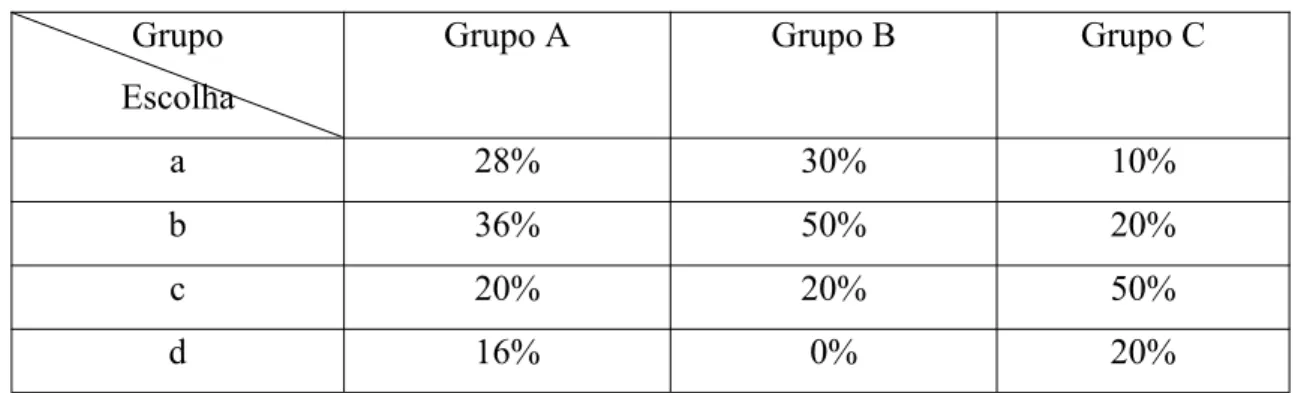 Tabela 4 - Distribuição das respostas do exercício 3 Grupo