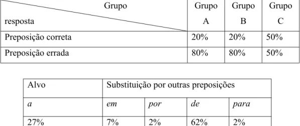 Tabela 17 - Resultado geral da questão 10 Grupo respostas GrupoA GrupoB GrupoC Preposição correta 0% 0% 0%
