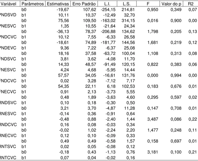 Tabela 7 - Estimativas, Erro Padrão, Intervalo de Confiança (95%), Estatística F, Valor p e R 2    segundo as variáveis 