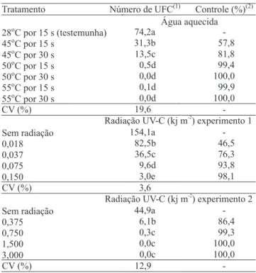 Tabela  1.  Número  de  unidades  formadoras  de  colônias  (UFC) obtido de suspensões de Cryptosporiopsis perennans  submetidas  a  tratamentos  com  água  aquecida  e  doses  de  radiação UV-C.