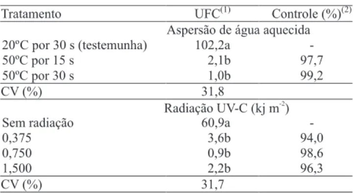 Tabela  2.  Número  de  unidades  formadoras  de  colônias  (UFC) de conídios obtidos de maçãs 'Fuji Kiku' submetidas  à inoculação de Cryptosporiopsis perennans e a tratamentos  de aspersão de água aquecida e doses de radiação UV-C.