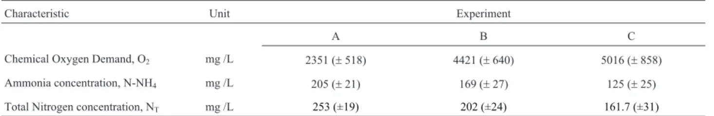 Table 1 - The characteristics of fermented liquid used for PHAs production.