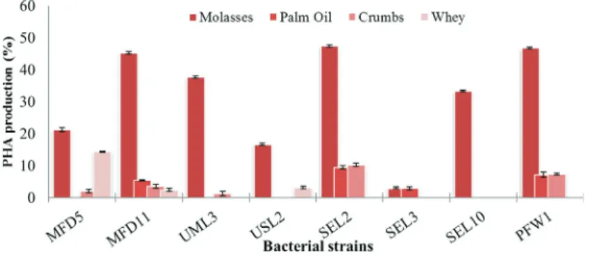 Figure 1 - Accumulation of percentage PHA using different agro-industrial byproducts by selected bacterial strains
