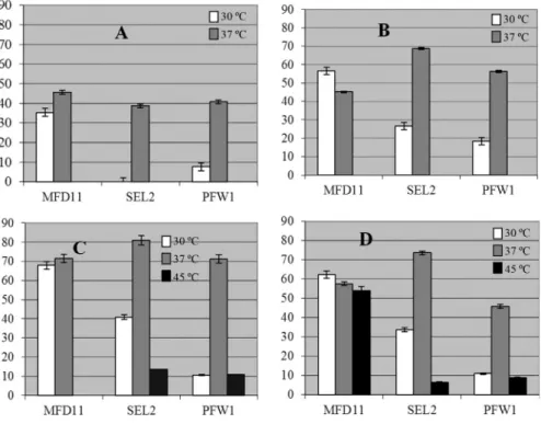 Figure 4 - The evaluation of the effect of different temperatures on the selected bacterial strains MFD11, SEL2 and PFW1 in different media (Figures A;