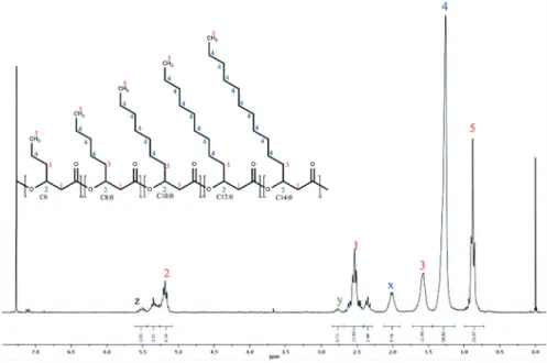Figure 3 - 1 H NMR spectrum of the PHA produced by P. putida Bet001 using oleic acid (C 18:1 ) as carbon source.