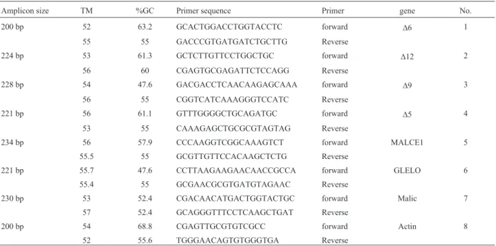 Table 1 - Characteristics of primers used in Real-time PCR