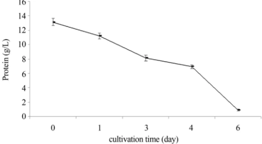 Figure 2 - Time courses of protein consumption by Mortierella alpina. The vertical bars represent S.E