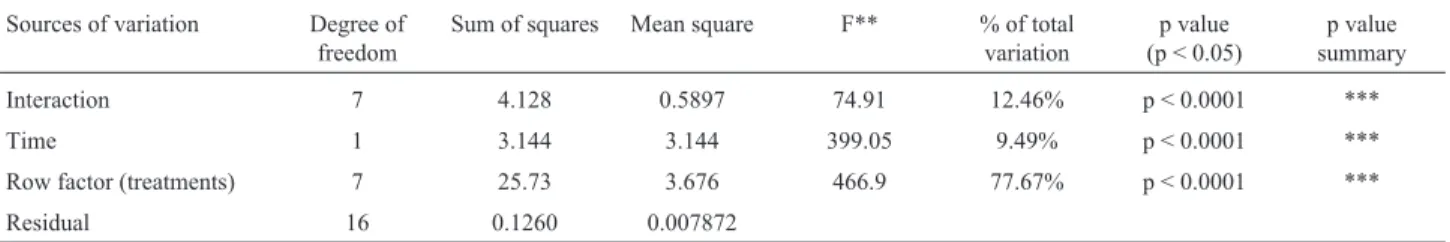 Table 2 - Statistical analysis of the growth patterns of the isolates in the soil microcosm between Day 0 and Day 30.