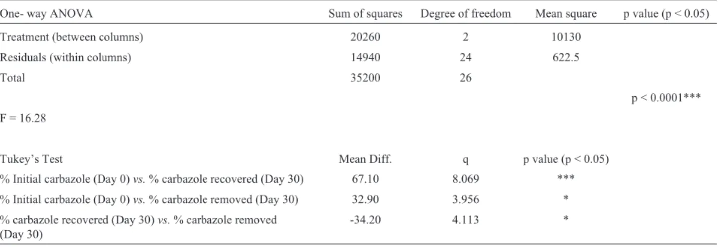 Table 3 - Statistical analysis of carbazole concentrations in the soil microcosm between Day 0 and Day 30.