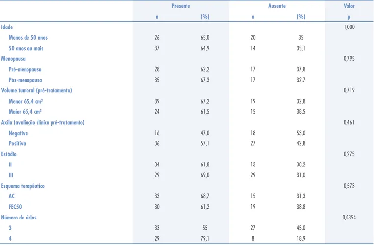 Tabela 1 - Distribuição das pacientes segundo a resposta clínica objetiva à quimioterapia primária.