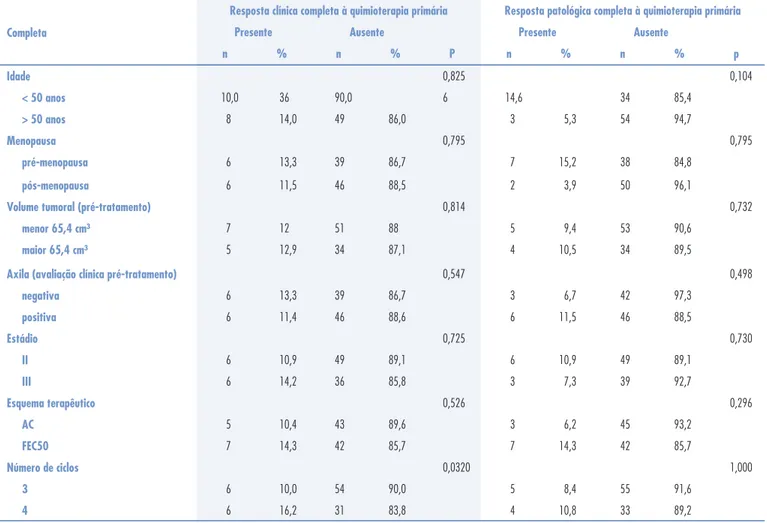 Tabela 2 - Distribuição das pacientes segundo a resposta clínica completa e patológica completa à quimioterapia primária