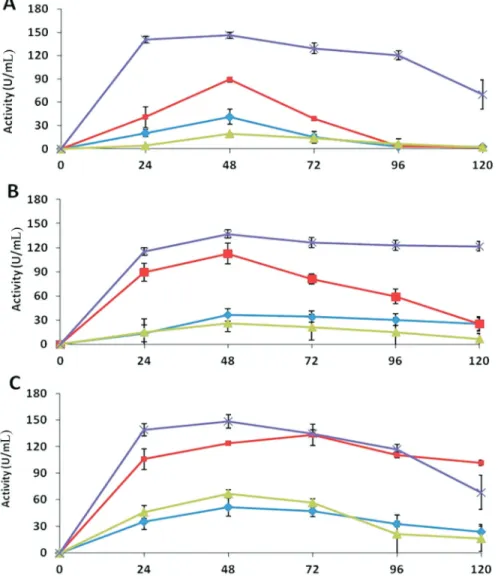 Figure 2 - b-1, 3-glucanase activities of the extracellular extracts of Trichoderma in different media over an incubation period of 120 h