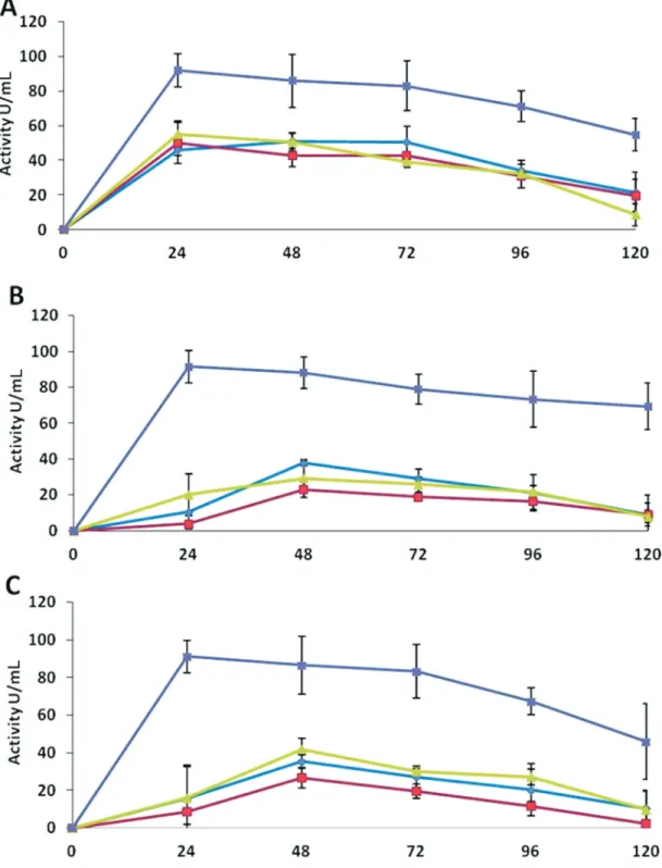 Figure 3 - b- glucosidase activities of the extracellular protein extracts of Trichoderma species in different media over an incubation period of 120 h