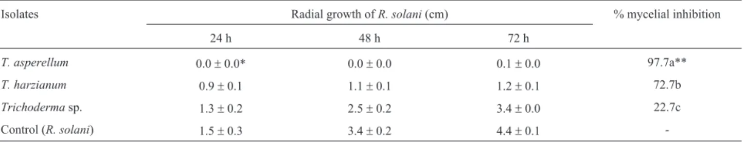 Table 1 - Effect of crude extracts of different Trichoderma species on growth inhibition of R