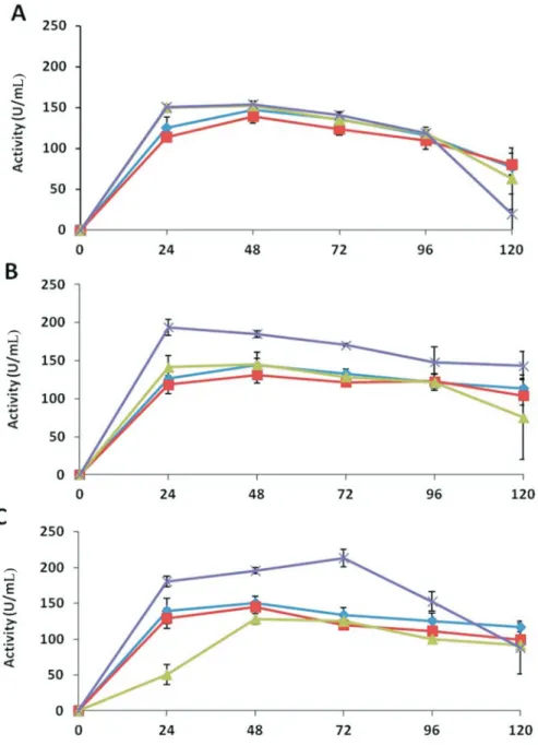 Figure 5 - Endoglucanase activities of the extracellular protein extracts of Trichoderma in different media over an incubation period of 120 h