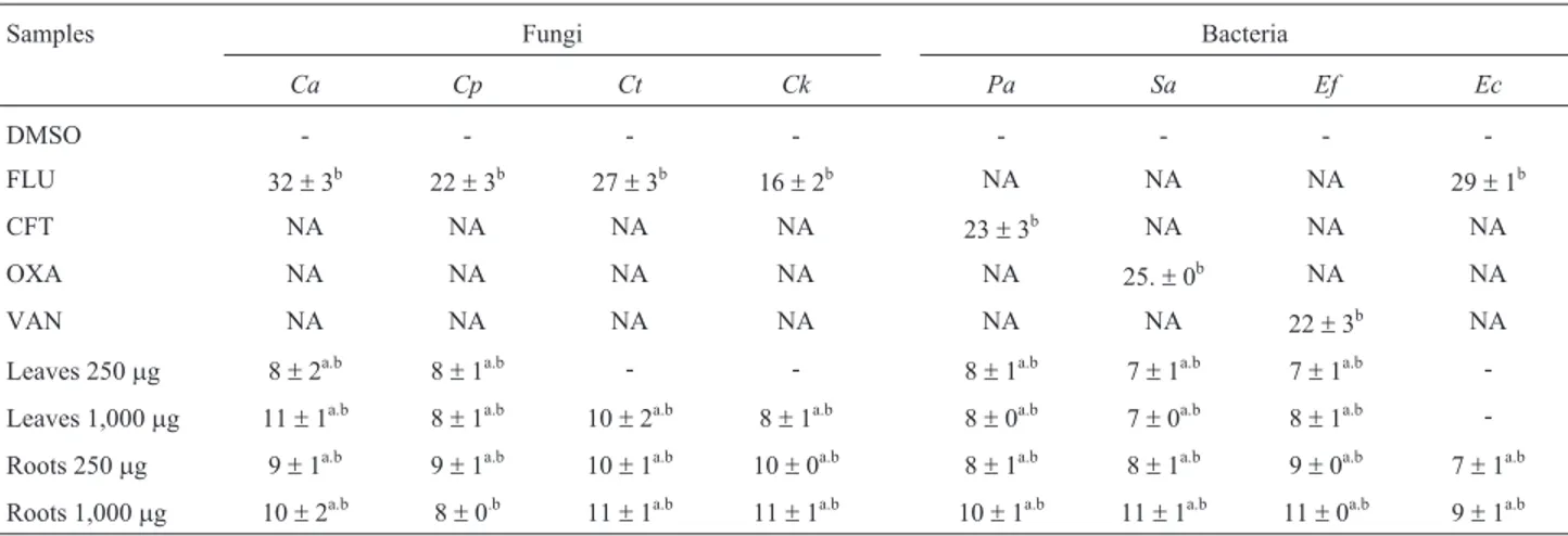 Table 3 - Antimicrobial activity of A. latissima fractions (CHCl 3 , EtAc, EtOH and EtOH:H2O) obtained from crude extract of leaves and roots (1,000 mg/disc), evaluated by the disc diffusion assay