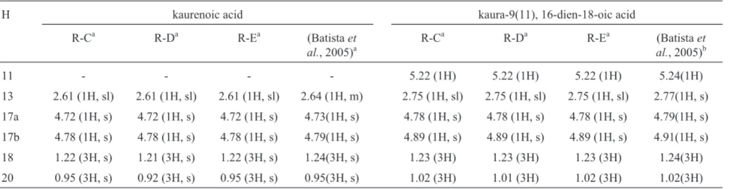 Table 5 - 1 H-NMR (d) data for kaurenoic and kaura-9(11), 16-dien-18-oic, (4.alpha.) acids.