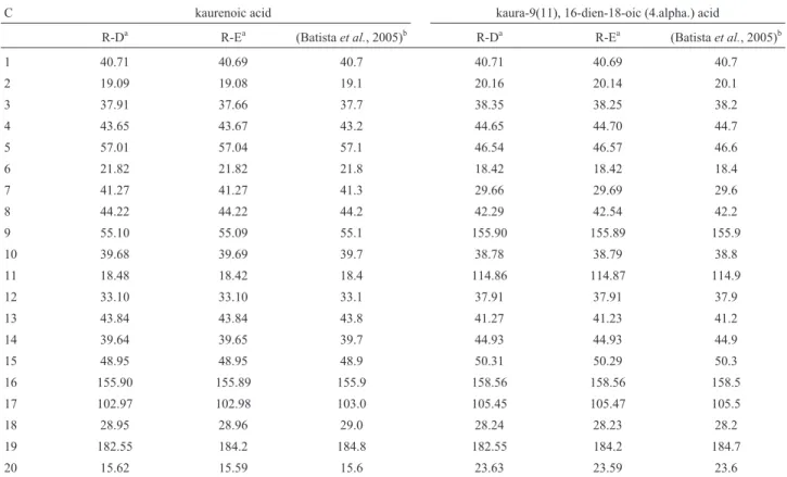 Table 6 - 13 C-NMR (d) data for kaurenoic and kaura-9(11), 16-dien-18-oic, (4.alpha.) acids.