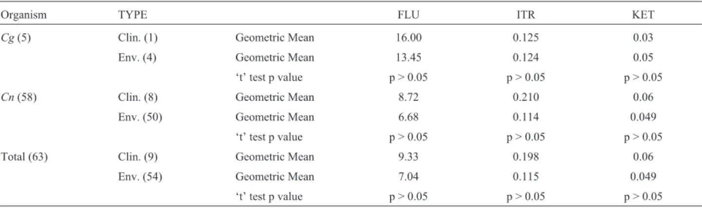Table 2 shows a comparative data of geometric means of C. gattii clinical (1) and environmental strains (4)