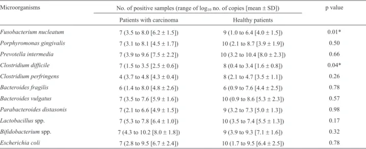 Table 2 - Qualitative and quantitative analysis of oral and intestinal microorganisms from fecal samples.