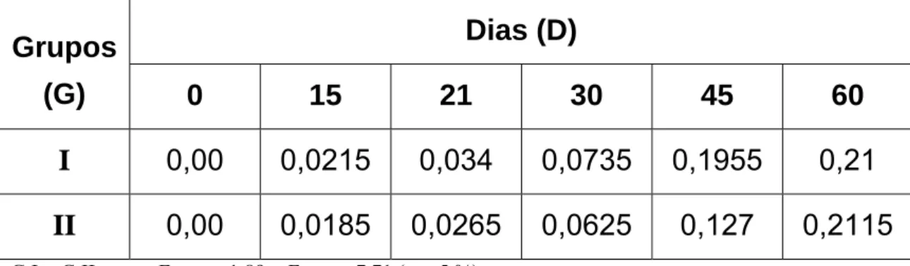 Figura 01: Valores médios de densidade óptica (450 nm) obtidos por ensaio  imunoenzimático indireto (ELISA) em “pool” de soros (diluição 1:200) de oito  camundongos inoculados com veneno de Crotalus durissus terrificus nativo e  irradiado com  60 Co