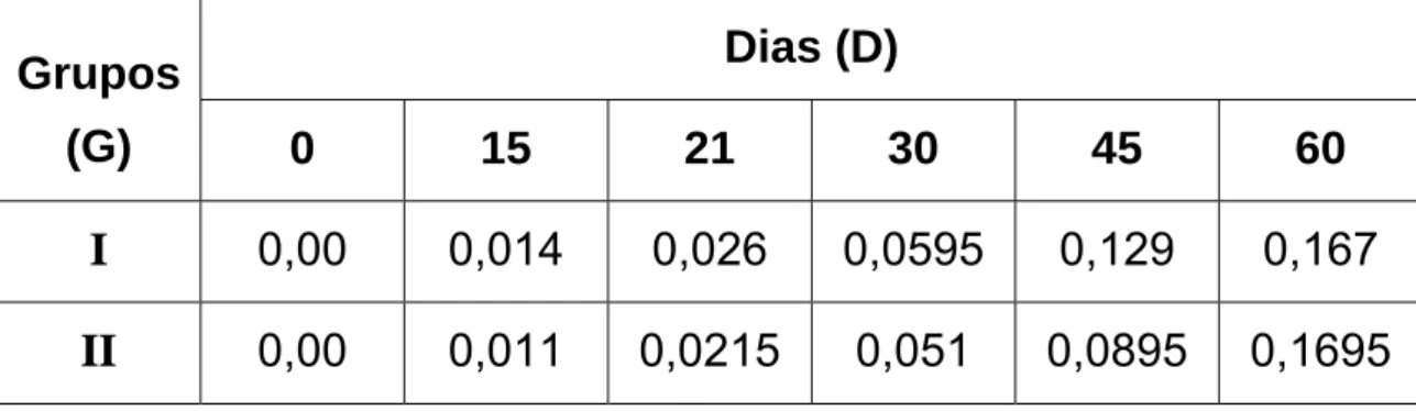 Figura 02: Valores médios de densidade óptica (450 nm) obtidos por ensaio  imunoenzimático indireto (ELISA) em “pool” de soros (diluição 1:400) de oito  camundongos inoculados com veneno de Crotalus durissus terrificus nativo e  irradiado com  60 Co