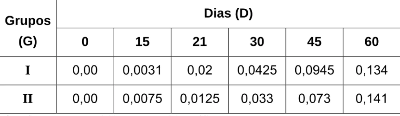 Figura 03: Valores médios de densidade óptica (450 nm) obtidos por ensaio  imunoenzimático indireto (ELISA) em “pool” de soros (diluição 1:800) de oito  camundongos inoculados com veneno de Crotalus durissus terrificus nativo e  irradiado com  60 Co