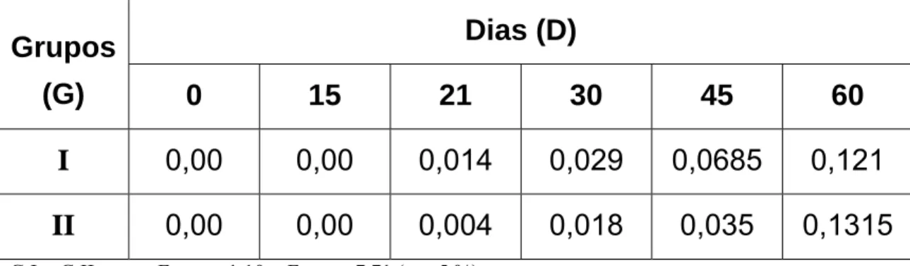 Figura 04: Valores médios de densidade óptica (450 nm) obtidos por ensaio  imunoenzimático indireto (ELISA) em “pool” de soros (diluição 1:1600) de oito  camundongos inoculados com veneno de Crotalus durissus terrificus nativo e  irradiado com  60 Co