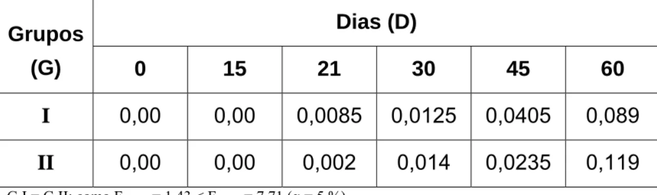 Figura 05: Valores médios de densidade óptica (450 nm) obtidos por ensaio  imunoenzimático indireto (ELISA) em “pool” de soros (diluição 1:3200) de oito  camundongos inoculados com veneno de Crotalus durissus terrificus nativo e  irradiado com  60 Co
