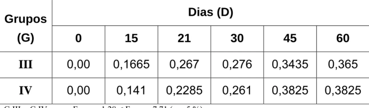 Figura 06: Valores médios de densidade óptica (450 nm) obtidos por ensaio  imunoenzimático indireto (ELISA) em “pool” de soros (diluição 1:200) de oito  camundongos inoculados com veneno de Bothrops jararaca nativo e irradiado  com  60 Co