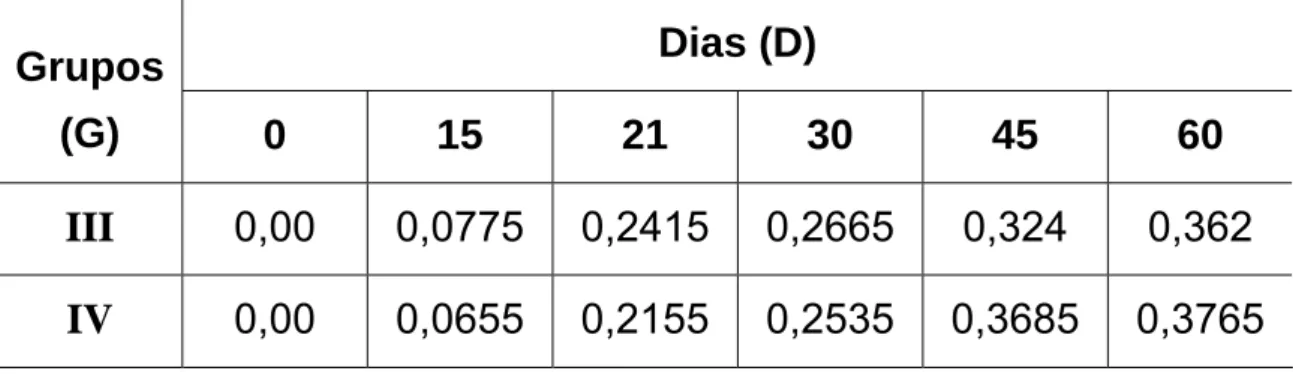 Figura 07: Valores médios de densidade óptica (450 nm) obtidos por ensaio  imunoenzimático indireto (ELISA) em “pool” de soros (diluição 1:400) de oito  camundongos inoculados com veneno de Bothrops jararaca nativo e irradiado  com  60 Co