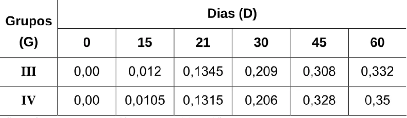 Figura 10: Valores médios de densidade óptica (450 nm) obtidos por ensaio  imunoenzimático indireto (ELISA) em “pool” de soros (diluição 1:3200) de oito  camundongos inoculados com veneno de Bothrops jararaca nativo e irradiado  com  60 Co