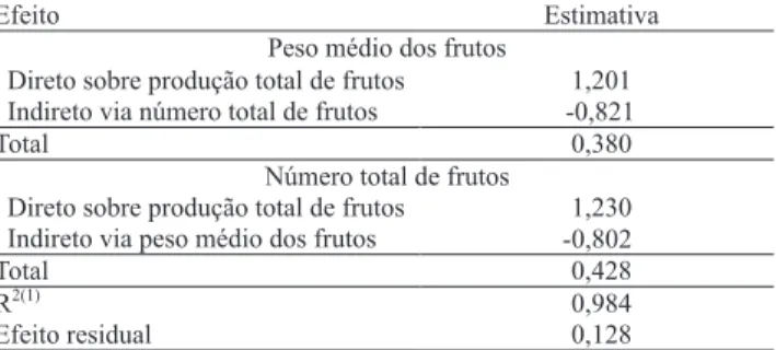 Tabela  2.  Estimativas  dos  efeitos  diretos  e  indiretos  das  variáveis  primárias  (peso  médio  e  número  total  de  frutos)  sobre  a  variável  principal  (produção  total  de  frutos),  em  acessos de tomateiro do grupo Salada.