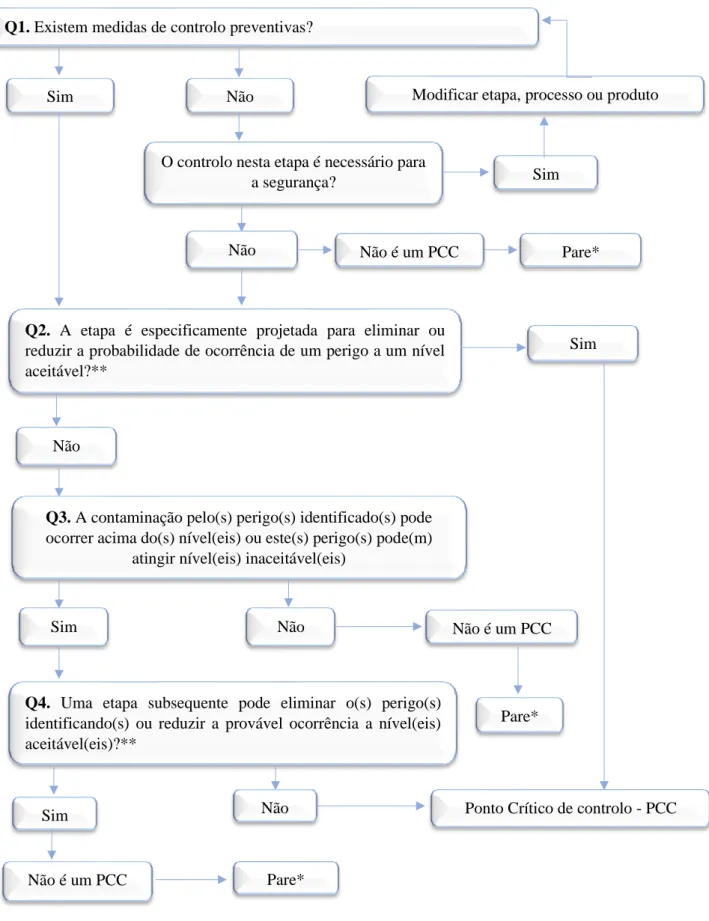Figura 4: Árvore de decisão adaptada de (Codex Alimentarius, 2003) 
