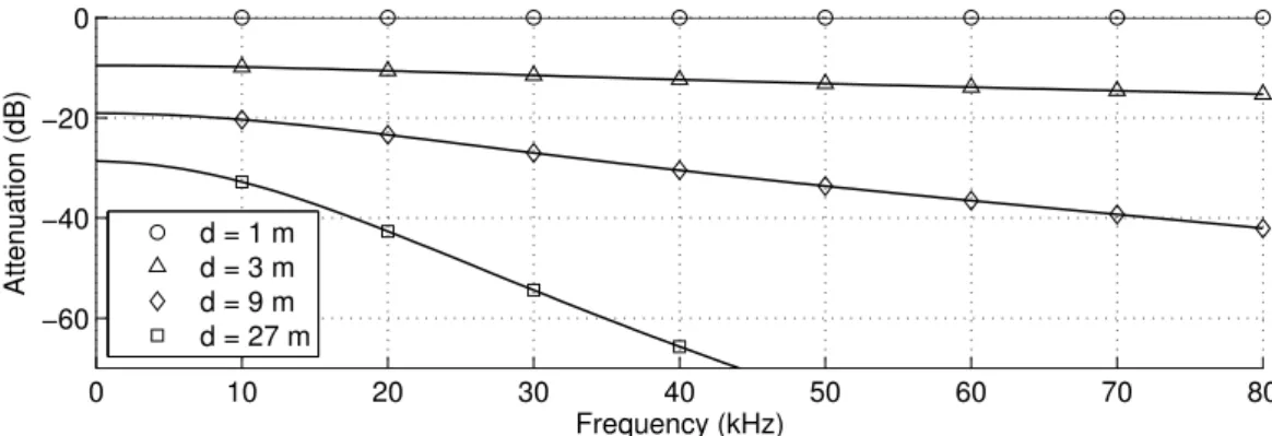 Figure 3.10: Wave attenuation variation over frequency for different distances at typical room condi- condi-tions (reference distance of 1 m).